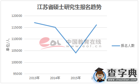 全國多個省市2016年研究生報名人數激增4