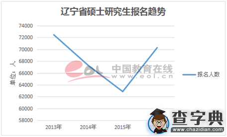 全國多個省市2016年研究生報名人數激增3