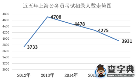 4.8萬多人注冊報考2016年度上海公務員2