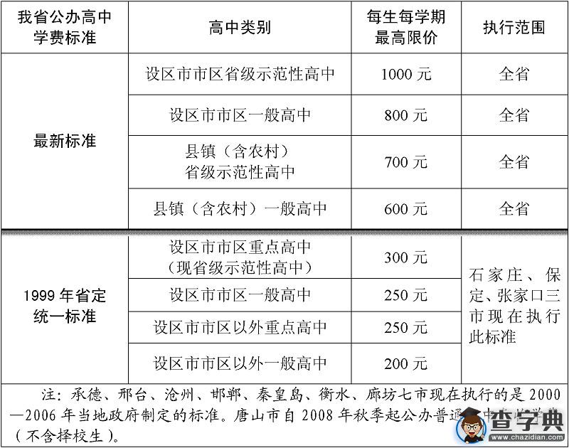 河北省公辦普通高中學費最高限價出爐1