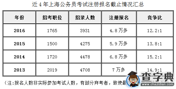 4.8萬多人注冊報考2016年度上海公務員1