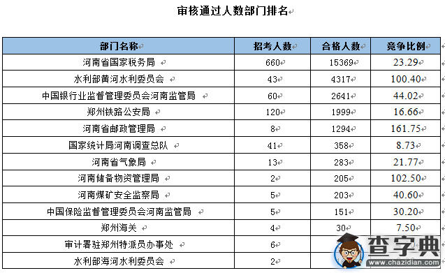 2016國考報名河南過審26893人 最熱職位千里挑一1