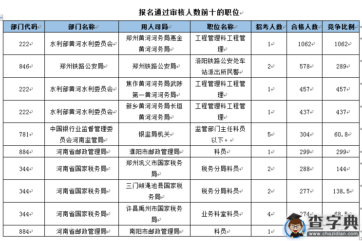 2016國考報名河南過審26893人 最熱職位千里挑一3