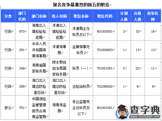 2016國考報名海南通過審核254人(截至16日16時)3