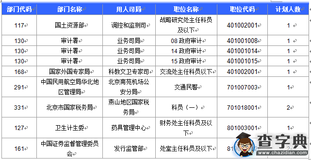 2016國考報名北京審核113599人 最熱職位2274:15