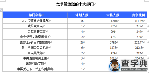 2016國考報名北京審核113599人 最熱職位2274:12