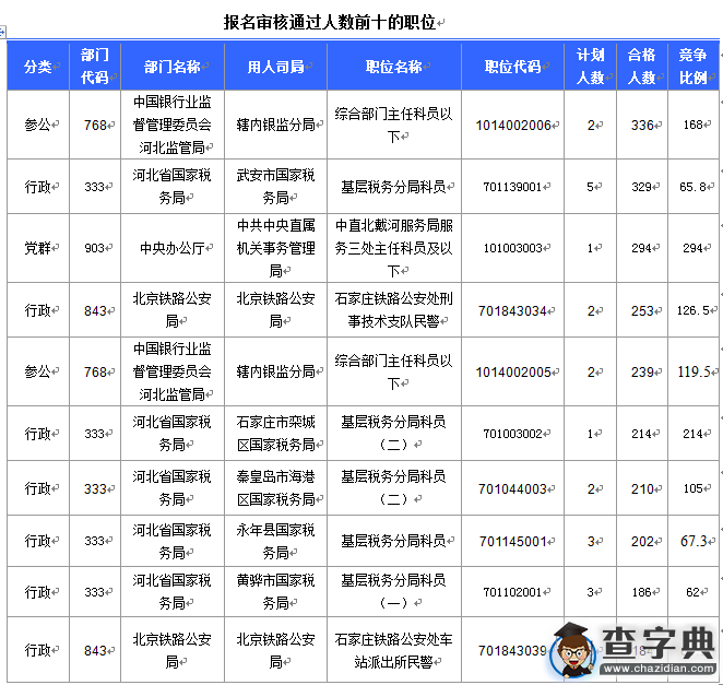 2016國考報名河北12045人過審2