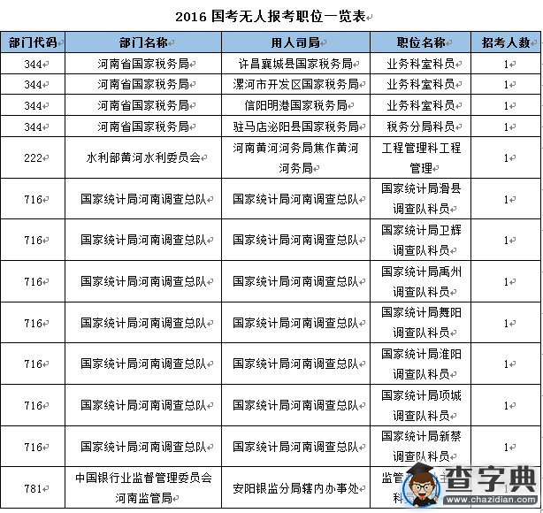 2016國考報名河南過審26893人 最熱職位千里挑一5
