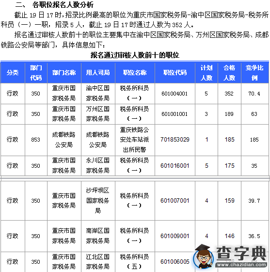 2016國考重慶審核人數達10251人,最熱職位185:12
