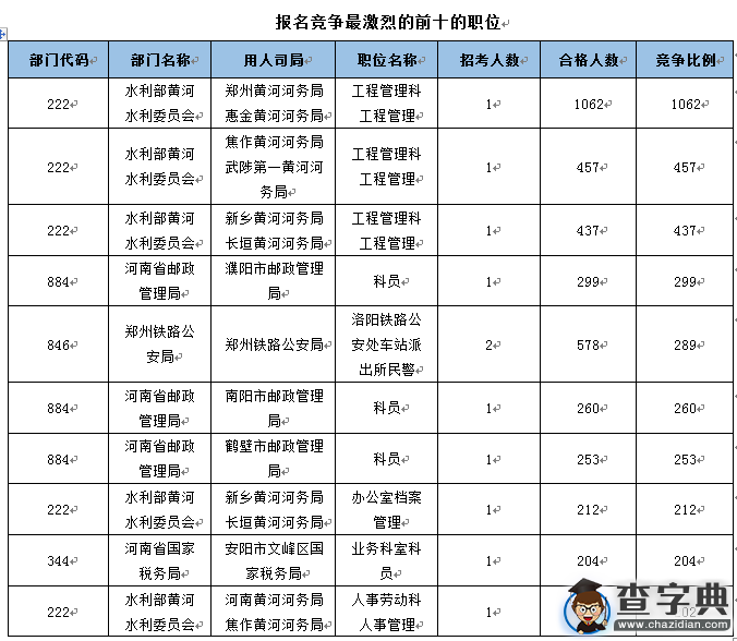 2016國考報名河南過審26893人 最熱職位千里挑一4