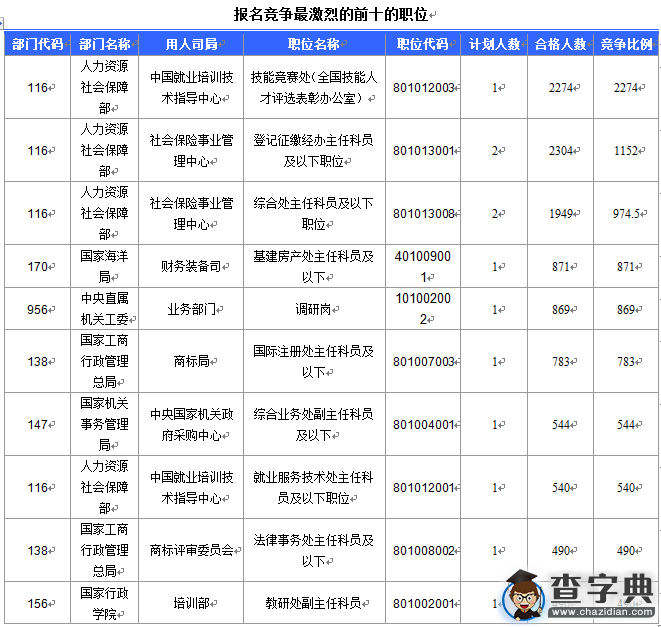 2016國考報名北京審核113599人 最熱職位2274:14