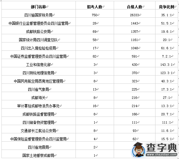 2016國考報名四川過審34184人 12個職位無人報考1