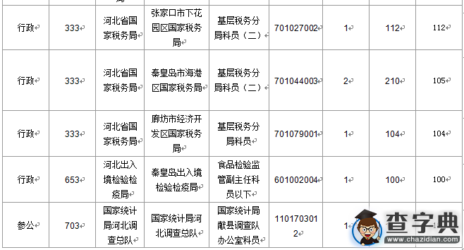 2016國考報名河北12045人過審4