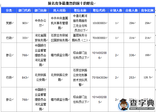2016國考報名河北12045人過審3