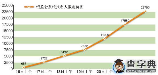 2016國考報名第8天 銀監會過審22755人 25職位無人報考1