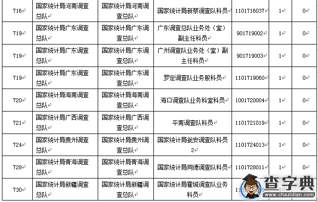 2016國考統計系統通過審核人數32493人 競爭比32.8:15