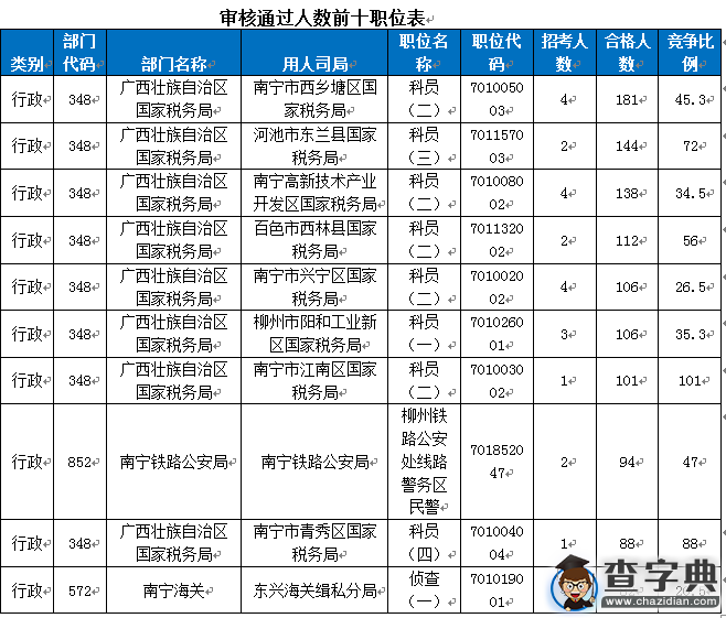 2016國考報名廣西過審7116人 最熱職位101:12