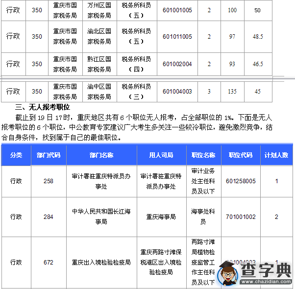2016國考重慶審核人數達10251人,最熱職位185:14