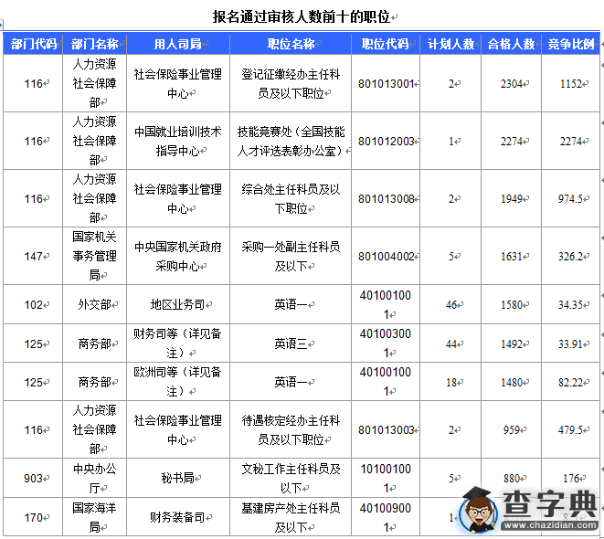 2016國考報名北京審核113599人 最熱職位2274:13
