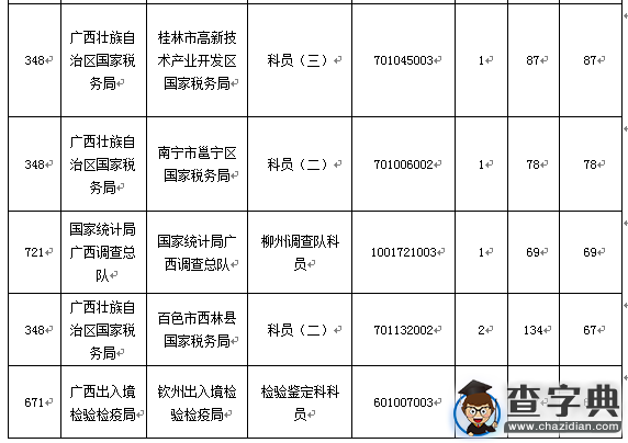 2016國考報名廣西人數破萬 競爭比最高達137:15