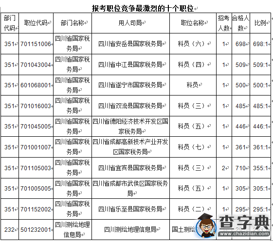 2016國考報名四川過審34184人 12個職位無人報考3