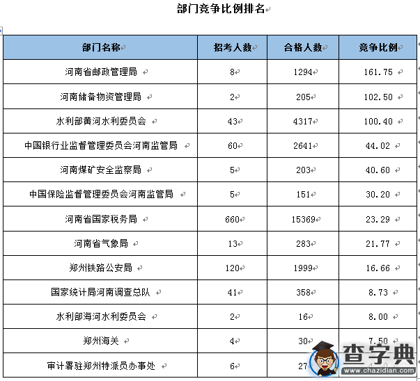 2016國考報名河南過審26893人 最熱職位千里挑一2