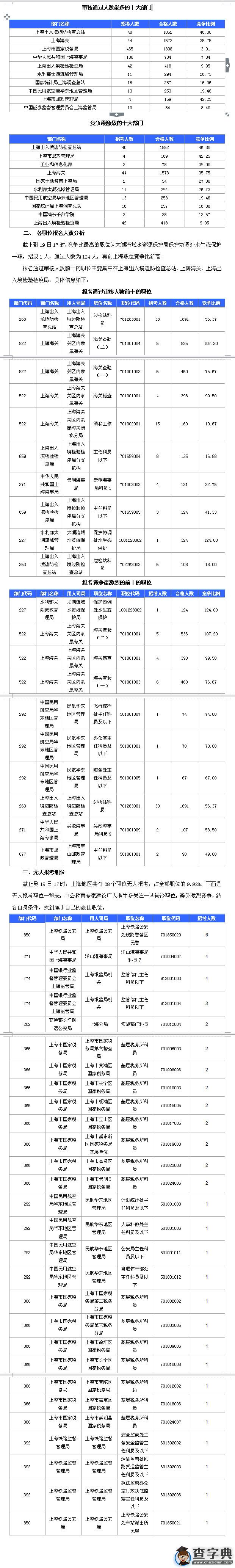 2016國考上海審核人數達7473人 最熱職位124:11