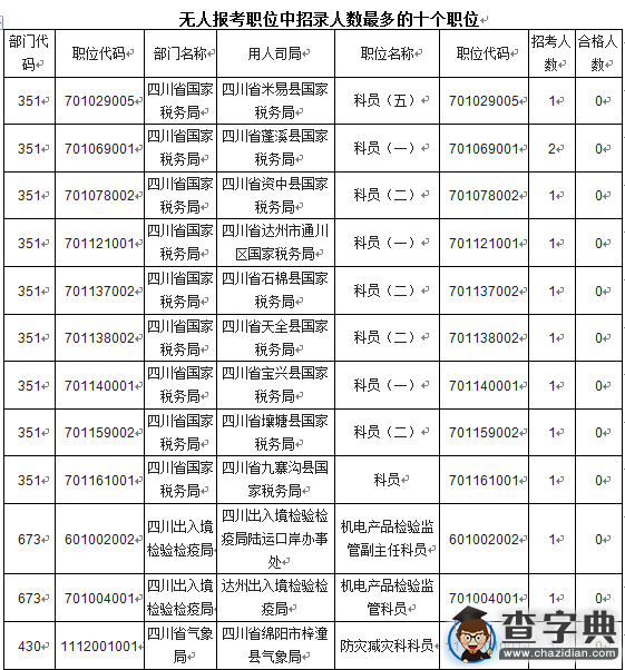2016國考報名四川過審34184人 12個職位無人報考4