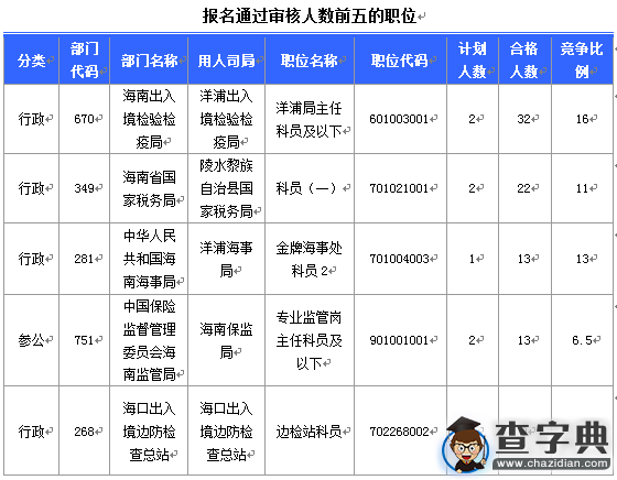2016國考報名海南通過審核254人(截至16日16時)2