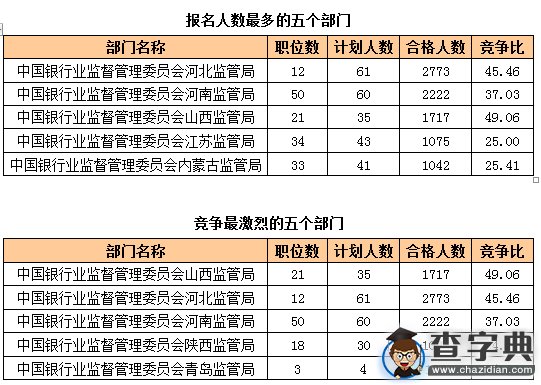 2016國考報名第8天 銀監會過審22755人 25職位無人報考2