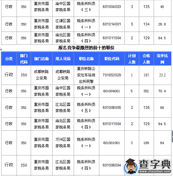 2016國考重慶審核人數達10251人,最熱職位185:13
