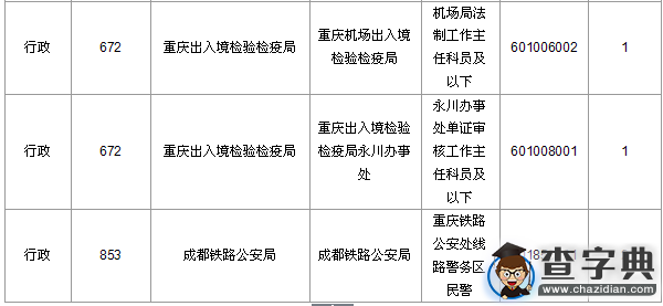 2016國考重慶審核人數達10251人,最熱職位185:15