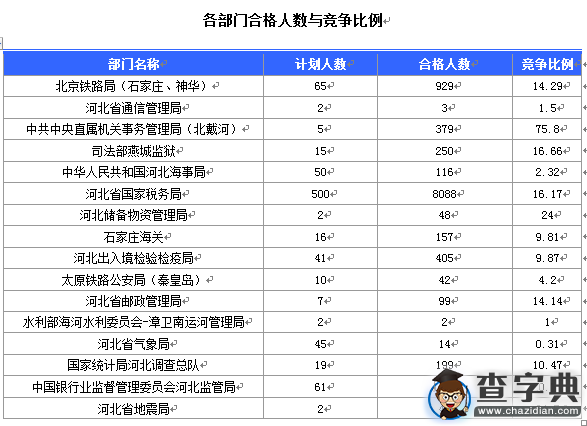 2016國考報名河北12045人過審1