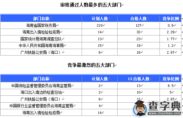 2016國考報名海南通過審核254人(截至16日16時)1