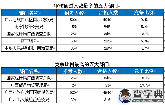 2016國考報名廣西過審7116人 最熱職位101:11