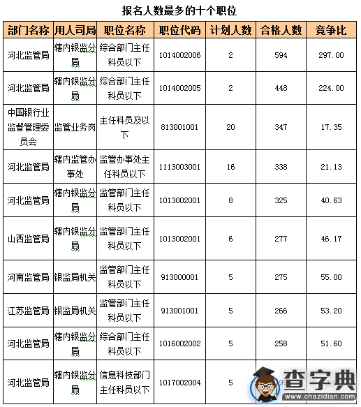 2016國考報名第8天 銀監會過審22755人 25職位無人報考3