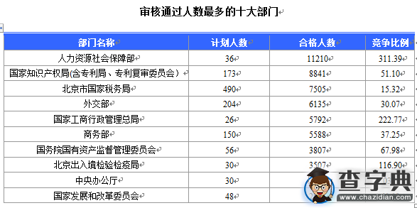 2016國考報名北京審核113599人 最熱職位2274:11