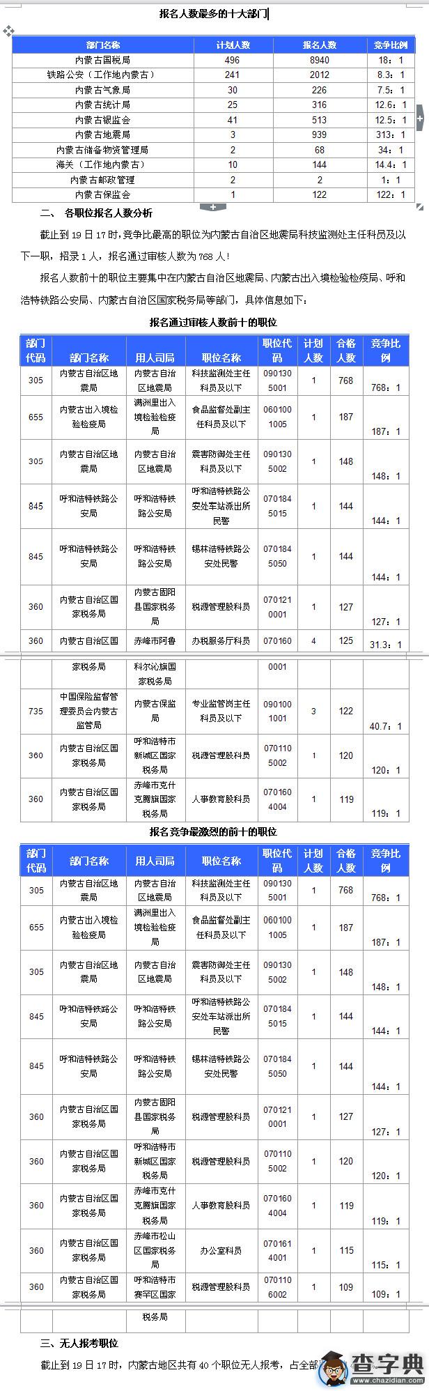 2016國考內蒙古報名人數為14051人 最熱職位768:11