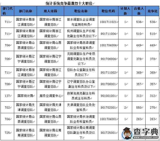 2016國考統計系統通過審核人數32493人 競爭比32.8:11