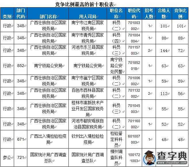 2016國考報名廣西過審7116人 最熱職位101:13