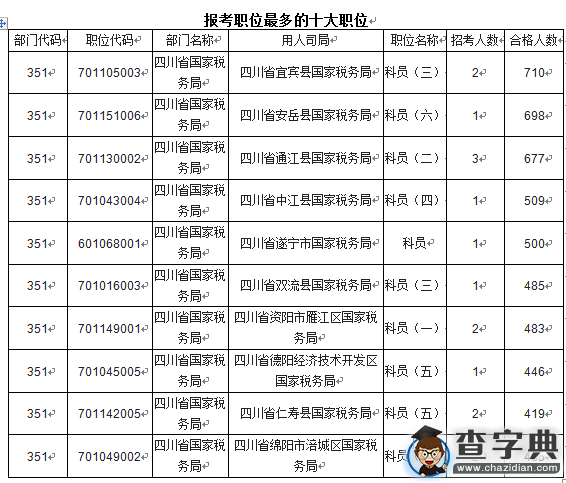2016國考報名四川過審34184人 12個職位無人報考2