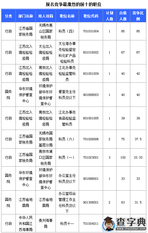 2016國考江蘇審核人數達2225人(截至16日16時)3