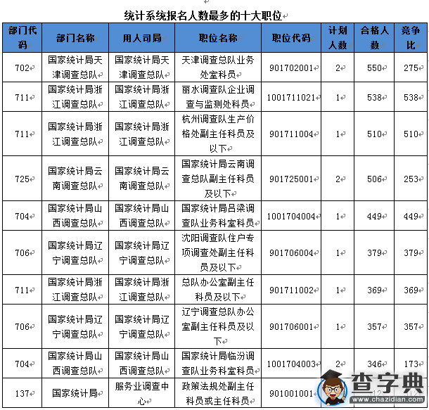 2016國考統計系統通過審核人數32493人 競爭比32.8:12