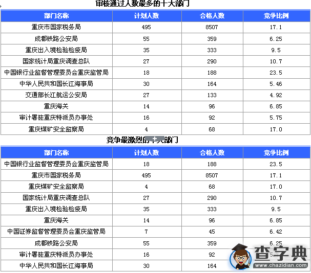 2016國考重慶審核人數達10251人,最熱職位185:11