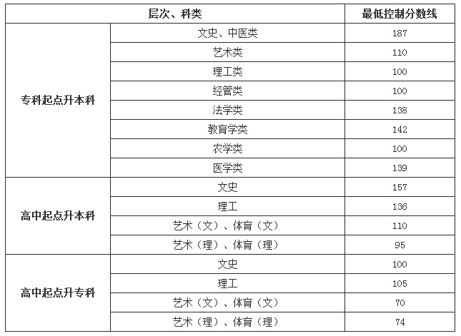 貴州省2015年成人高考最低錄取控分線劃定1