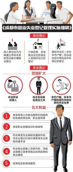 成都首次將離校未就業高校畢業生納入失業登記范圍1