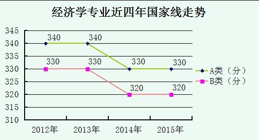 學碩各專業2012至2015考研國家線走勢匯總2