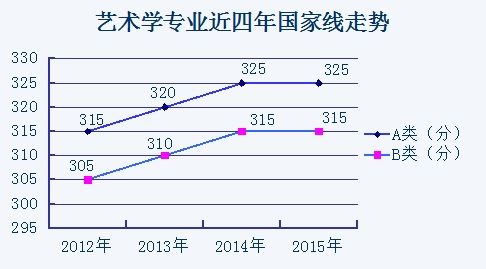 學碩各專業2012至2015考研國家線走勢匯總13