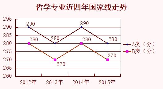 學碩各專業2012至2015考研國家線走勢匯總1