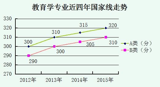 學碩各專業2012至2015考研國家線走勢匯總4